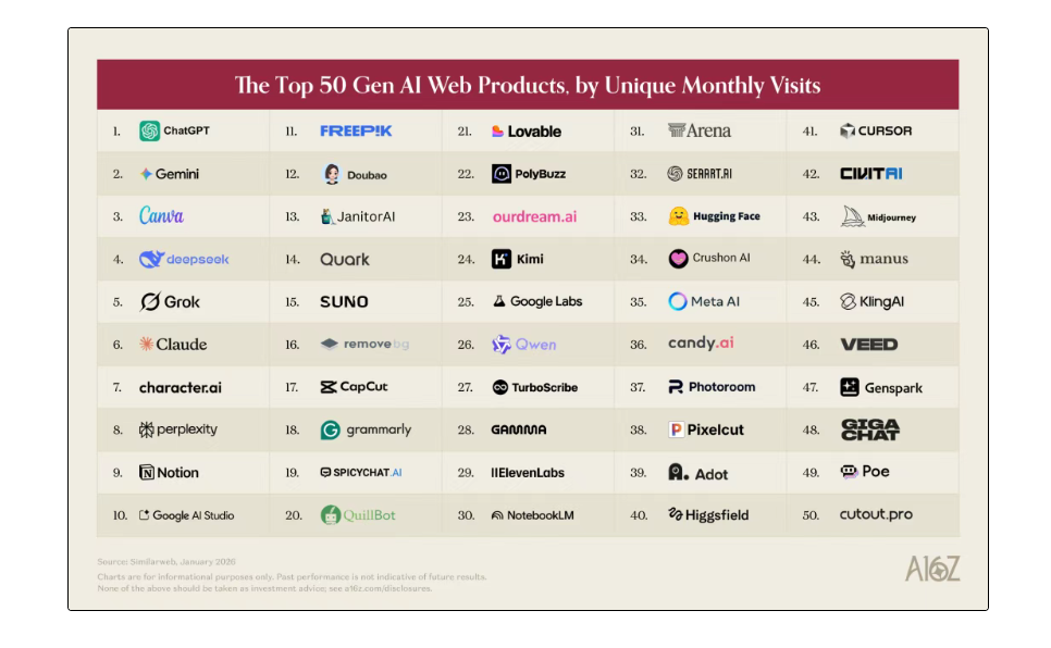 NSFW AI Tools Enter the Mainstream: Why “Companion AI” Made It Into a16z’s Top AI Products List cover