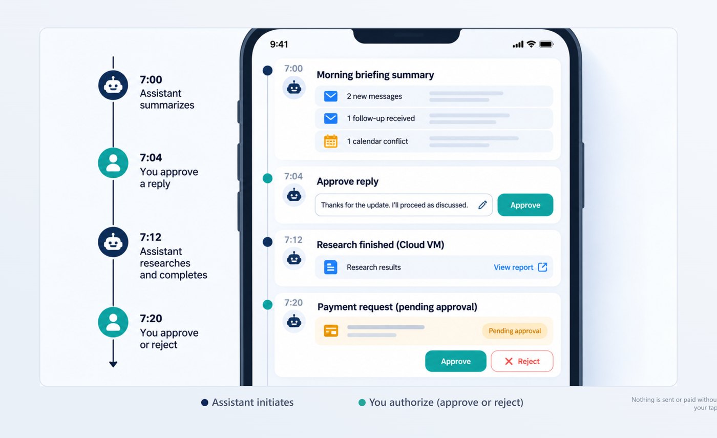 Timeline of a hypothetical morning with Claude Duet, from the 7:00 briefing through an approved message reply, a finished cloud VM research task, and a payment blocked pending approval.