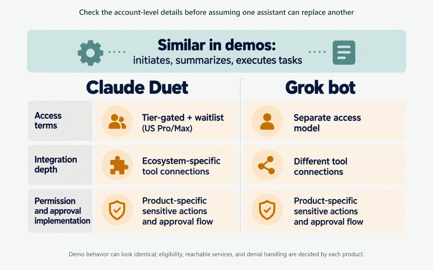 Comparison graphic showing Claude Duet and Grok bot looking similar at the interaction layer while differing in access terms, integration depth, and permission implementation.