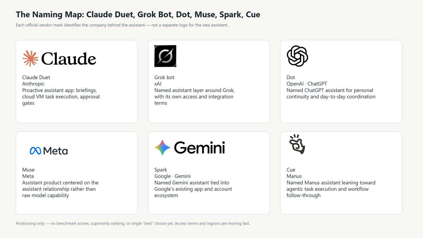 Naming map with six cards for Claude Duet (Anthropic), Grok bot (xAI), Dot (OpenAI · ChatGPT), Muse (Meta), Spark (Google · Gemini) and Cue (Manus), each showing the assistant name, vendor and a short positioning note.