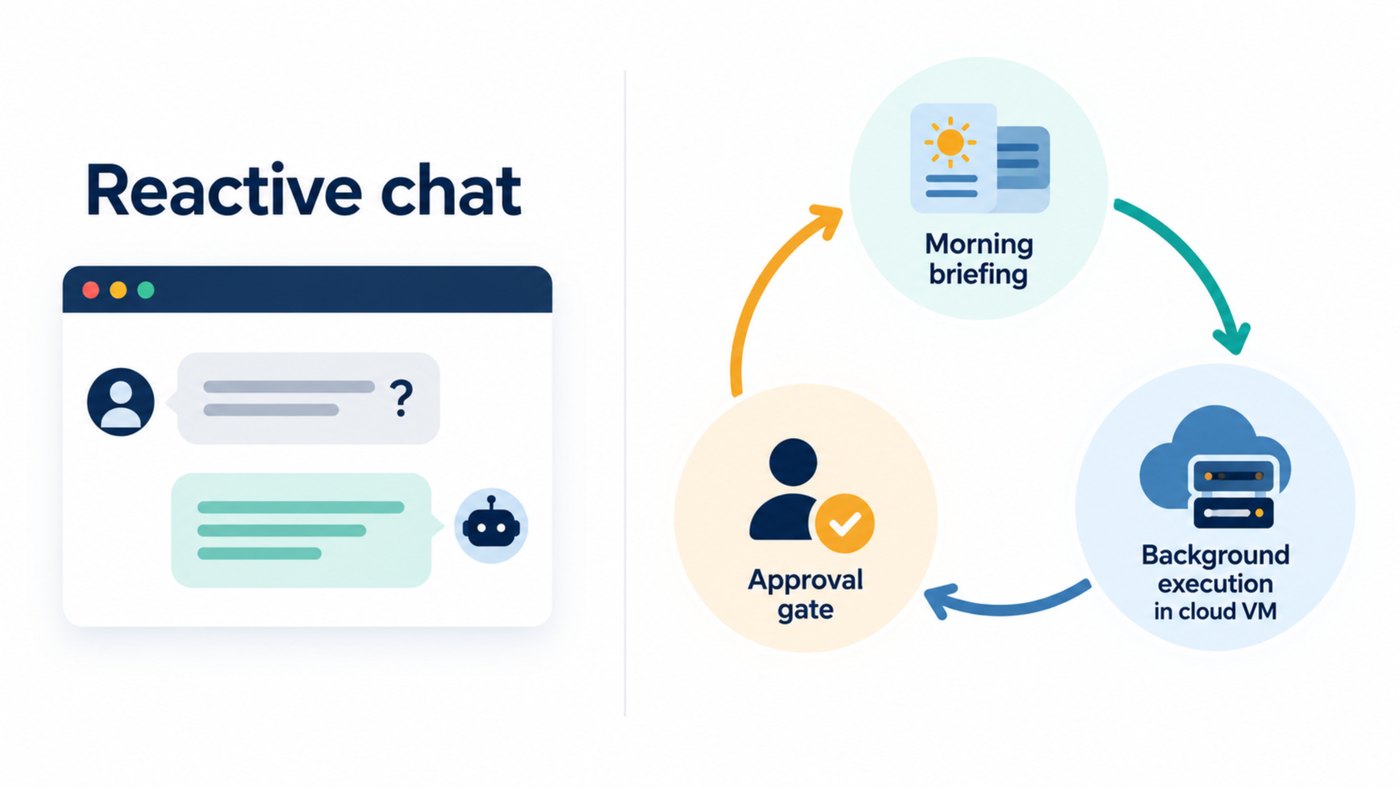 Side-by-side diagram comparing a reactive chat window with a proactive assistant loop made of briefing, background execution in a cloud VM, and approval gates.