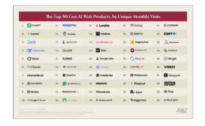 NSFW AI Tools Enter the Mainstream: Why “Companion AI” Made It Into a16z’s Top AI Products List